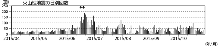 浅間山　火山性地震の日別回数（2015年４月１日～10月29日）(矢印はごく小規模な噴火を示す)