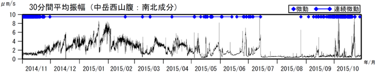 阿蘇山　火山性微動の30分間平均振幅（2014年11月１日～2015年10月29日