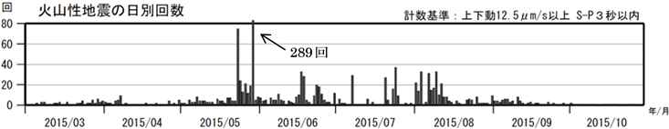 口永良部島　火山性地震の日別回数（2015年３月１日～10月29日）