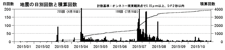 雌阿寒岳　火山性地震の発生状況（日回数及び積算回数　2015年１月１日～11月５日）