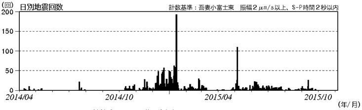 吾妻山　火山性地震の発生状況（2014年４月１日～2015年11月５日）