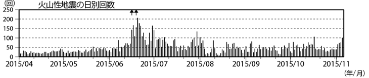 浅間山　火山性地震の日別回数（2015年４月１日～11月５日）(矢印はごく小規模な噴火を示す)