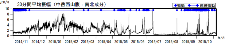 阿蘇山　火山性微動の30分間平均振幅（2014年11月１日～2015年11月５日）