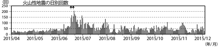 浅間山　火山性地震の日別回数（2015年４月１日～12月３日）(矢印はごく小規模な噴火を示す)