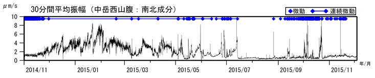 阿蘇山　火山性微動の30分間平均振幅（2014年11月１日～2015年12月３日）