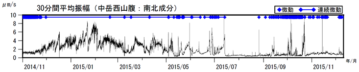 阿蘇山　火山性微動の30分間平均振幅（2014年11月１日～2015年12月10日）