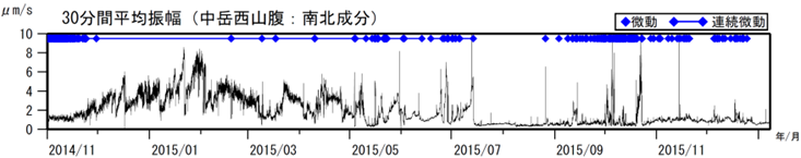 阿蘇山 火山性微動の30分間平均振幅(2014年11月1日~2016年1月7日)