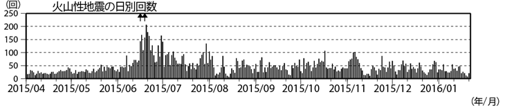 浅間山　火山性地震の日別回数（2015年４月１日～2016年１月21日）(矢印はごく小規模な噴火を示す)