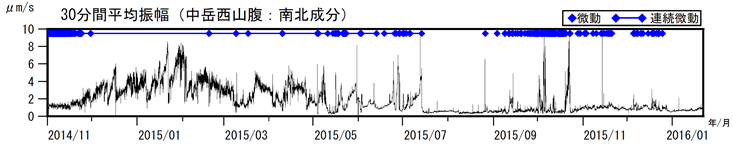 阿蘇山　火山性微動の30分間平均振幅（2014年11月１日～2016年１月14日）