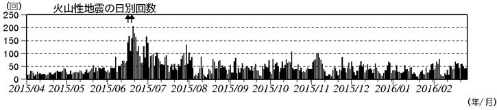 浅間山　火山性地震の日別回数（2015年４月１日～2016年２月25日）(矢印はごく小規模な噴火を示す)