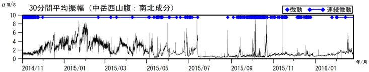 阿蘇山　火山性微動の30分間平均振幅（2014年11月１日～2016年２月25日）