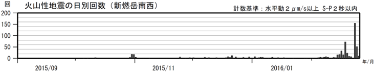 霧島山（新燃岳）　火山性地震の日別回数（2015年９月１日～2016年２月25日）