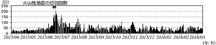 浅間山　火山性地震の日別回数（2015年４月１日～2016年３月10日）(矢印はごく小規模な噴火を示す)