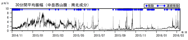 阿蘇山　火山性微動の30分間平均振幅（2014年11月１日～2016年３月10日）