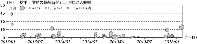 蔵王山　火山性微動の発生状況（2013年１月１日～2016年３月10日）