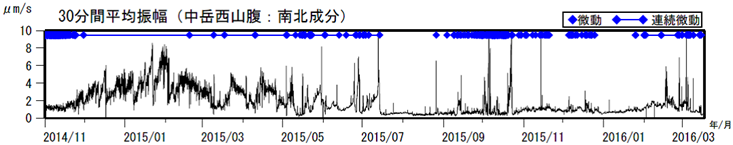 阿蘇山　火山性微動の30分間平均振幅（2014年11月１日～2016年３月17日）