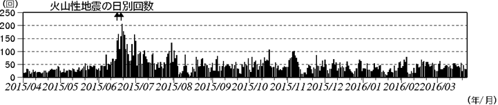 浅間山　火山性地震の日別回数（2015年４月１日～2016年３月24日）(矢印はごく小規模な噴火を示す)