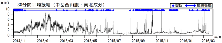阿蘇山　火山性微動の30分間平均振幅（2014年11月１日～2016年３月24日）