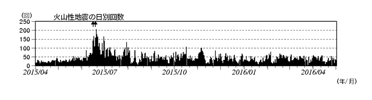 浅間山  火山性地震の日別回数(2015 年4月1日~2016 年4月 28 日)(矢印はごく小規模な噴火を
示す)