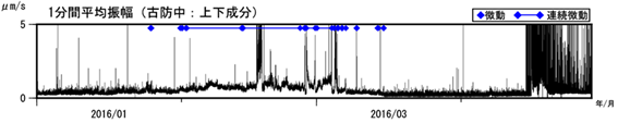 阿蘇山  古坊中観測点上下成分の1分間平均振幅(2016年1月1日~2016年4月28日)