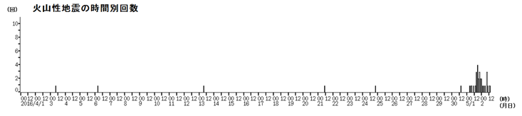 新潟焼山 火山性地震の時間別回数(2016年4月1日00時~2016年5月2日12時)