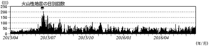 浅間山　火山性地震の日別回数（2015年４月１日～2016年６月23日）(矢印はごく小規模な噴火を示す)