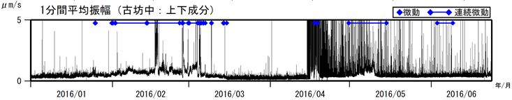 阿蘇山　古坊中観測点上下成分の１分間平均振幅（2016年１月１日～2016年６月23日）
