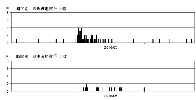 新潟焼山　火山性地震の時間別回数（2016年４月１日～2016年６月23日）