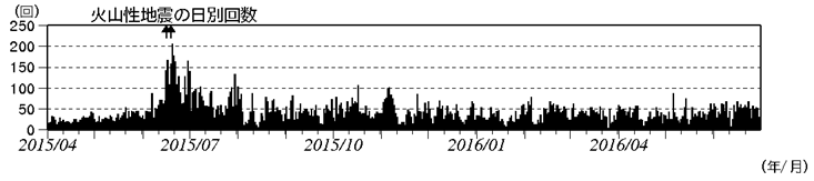 浅間山　火山性地震の日別回数（2015年４月１日～2016年６月30日）(矢印はごく小規模な噴火を示す)