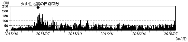 浅間山　火山性地震の日別回数（2015年４月１日～2016年７月14日）(矢印はごく小規模な噴火を示す)
