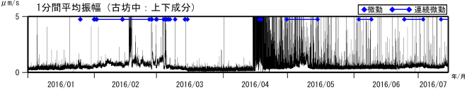 阿蘇山　古坊中観測点上下成分の１分間平均振幅（2016年１月１日～2016年７月14日）