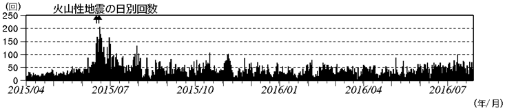 図２　浅間山　火山性地震の日別回数（2015年４月１日～2016年７月28日）(矢印はごく小規模な噴火を示す)