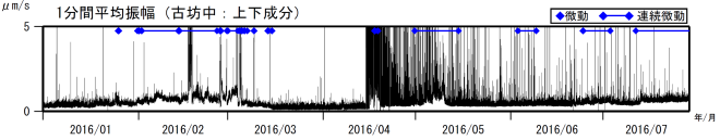 図３　阿蘇山　古坊中観測点上下成分の１分間平均振幅（2016年１月１日～2016年７月28日）