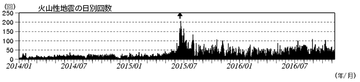 浅間山 火山性地震の日別回数(2014年1月1日~2016年11月10日)
(矢印はごく小規模な噴火を示す)