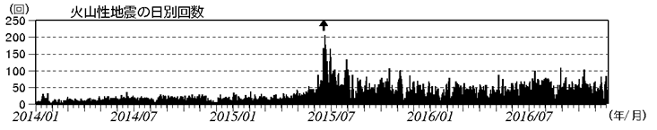 浅間山　火山性地震の日別回数（2014年１月１日～2016年11月24日）
(矢印はごく小規模な噴火を示す)