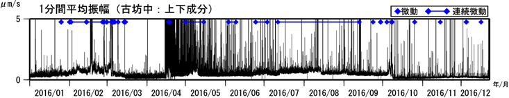 阿蘇山　古坊中観測点上下成分の１分間平均振幅（2016年１月１日～2016年12月22日）