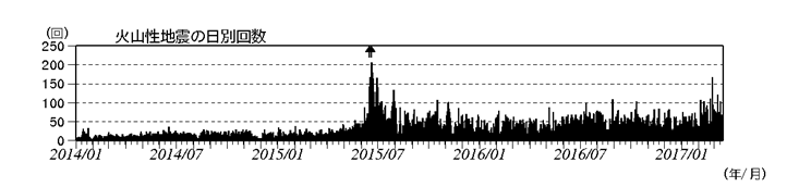 浅間山　火山性地震の日別回数（2014年１月１日～2017年３月16日）
(矢印はごく小規模な噴火を示す)