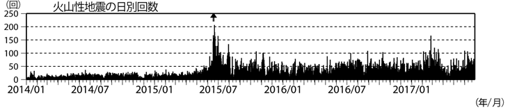 浅間山　火山性地震の日別回数（2014年１月１日～2017年６月29日）
(矢印はごく小規模な噴火を示す)