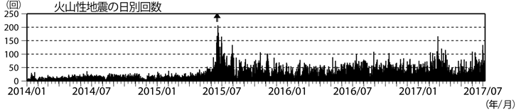 浅間山　火山性地震の日別回数（2014年１月１日～2017年７月６日）
(矢印はごく小規模な噴火を示す)
