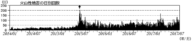 浅間山　火山性地震の日別回数（2014年１月１日～2017年７月20日）
(矢印はごく小規模な噴火を示す)