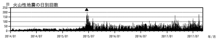 浅間山　火山性地震の日別回数（2014年１月１日～2017年９月７日）