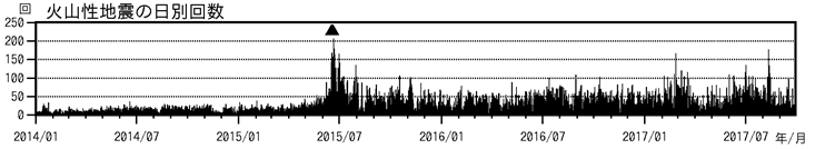 浅間山　火山性地震の日別回数（2014年１月１日～2017年９月28日）