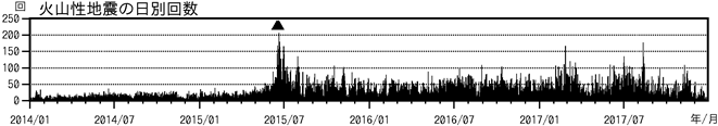 浅間山　火山性地震の日別回数（2014年１月１日～2018年１月４日）
(▲はごく小規模な噴火を示す)