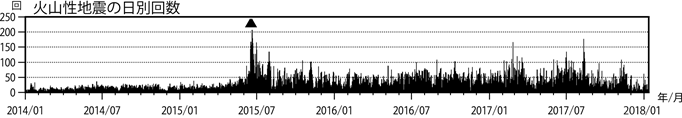浅間山　火山性地震の日別回数（2014年１月１日～2018年１月11日）
(▲はごく小規模な噴火を示す)