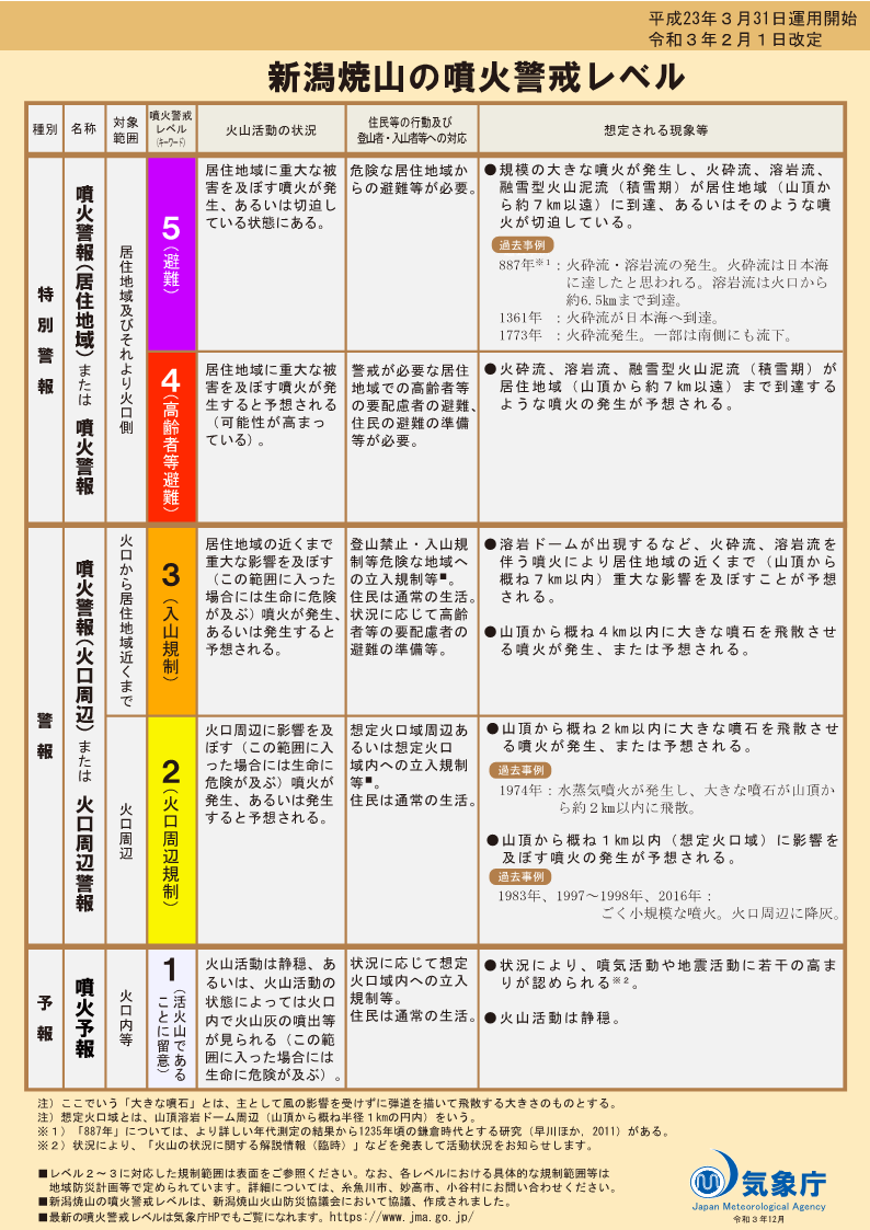 噴火警戒レベルリーフレット
