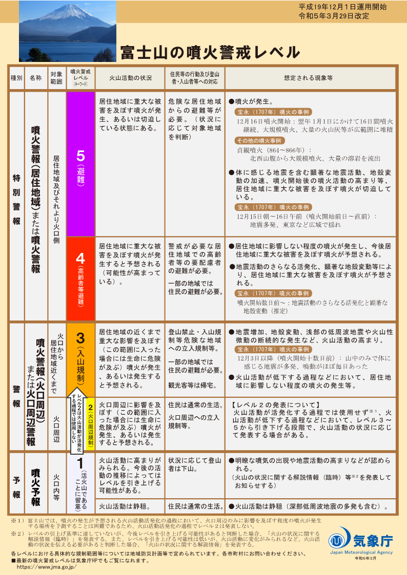 噴火警戒レベルリーフレット