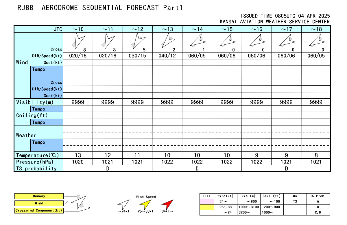 関西国際空港 飛行場時系列予報 Part1