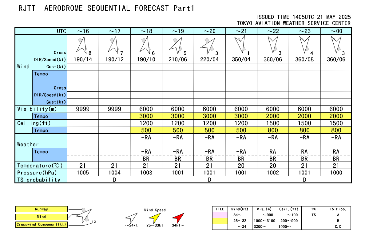 東京国際空港飛行場時系列予報_Part1