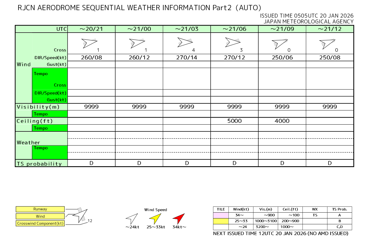 RJCN Airport Weather