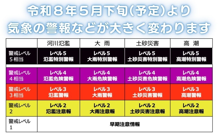 新たな防災気象情報の運用について ～令和８年の大雨時期から防災気象情報が生まれ変わります～、の画像です。クリックすると 新たな防災気象情報について(令和８年～) のページに移動します。